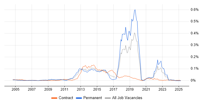 Job vacancy trend for WorldPay in England