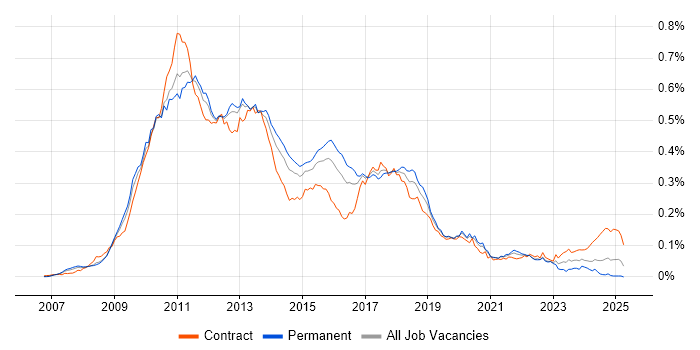 Job vacancy trend for WPF Developer in England