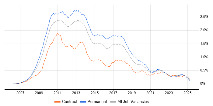 Job vacancy trend for WPF in England Job vacancy trend for WPF in England