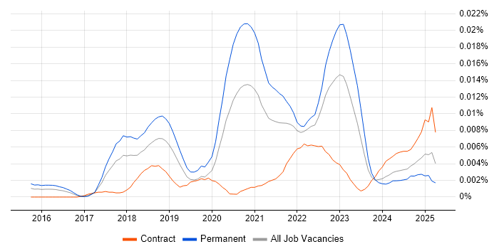 Job vacancy trend for Wrike in England Job vacancy trend for Wrike in England
