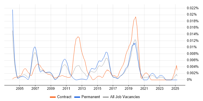 Job vacancy trend for WS-I in England Job vacancy trend for WS-I in England
