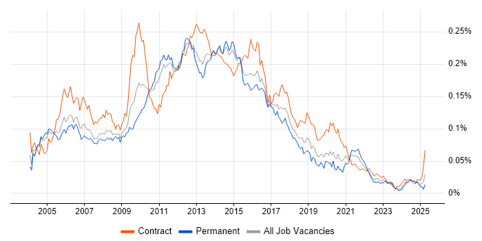 Job vacancy trend for WSDL in England Job vacancy trend for WSDL in England