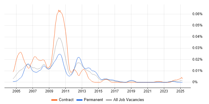 Job vacancy trend for WSE in England
