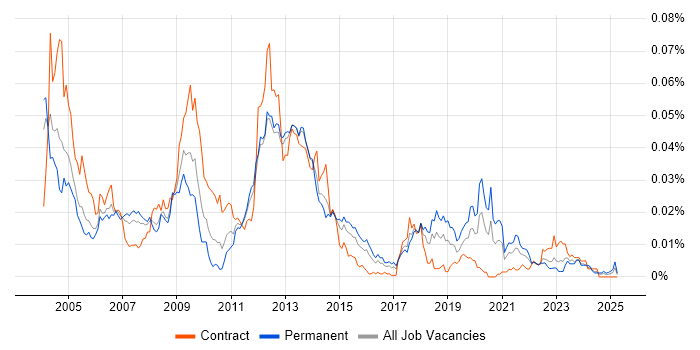 Job vacancy trend for WSH in England Job vacancy trend for WSH in England