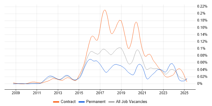 Job vacancy trend for WSO2 in England Job vacancy trend for WSO2 in England