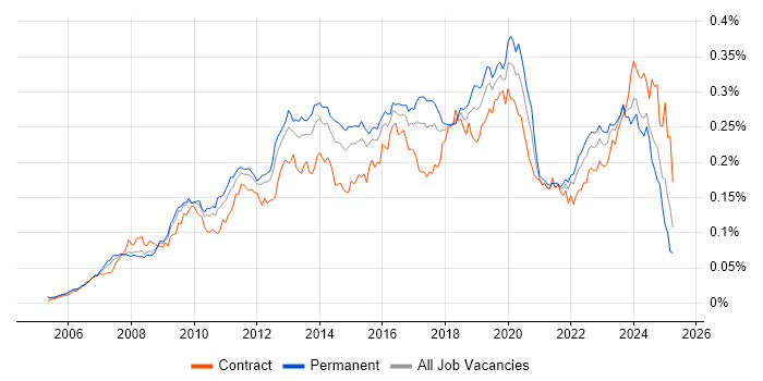 Job vacancy trend for WSUS in England