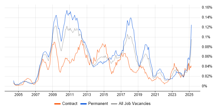 Job vacancy trend for X++ in England Job vacancy trend for X++ in England