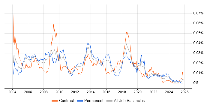 X-Windows job vacancy trend in England