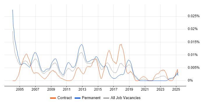 Job vacancy trend for X.21 in England Job vacancy trend for X.21 in England