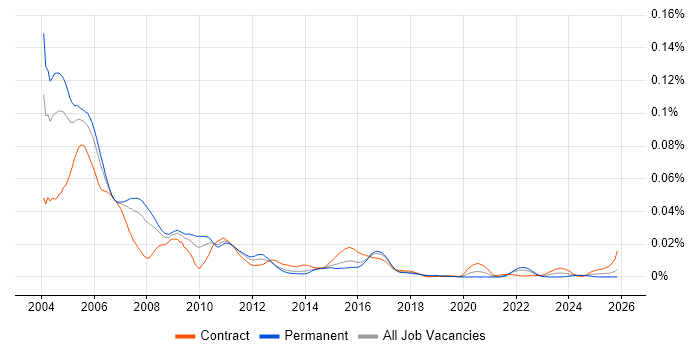 X.25 job vacancy trend in England