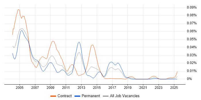 Job vacancy trend for X.400 in England Job vacancy trend for X.400 in England
