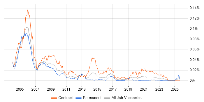 X.500 job vacancy trend in England X.500 job vacancy trend in England