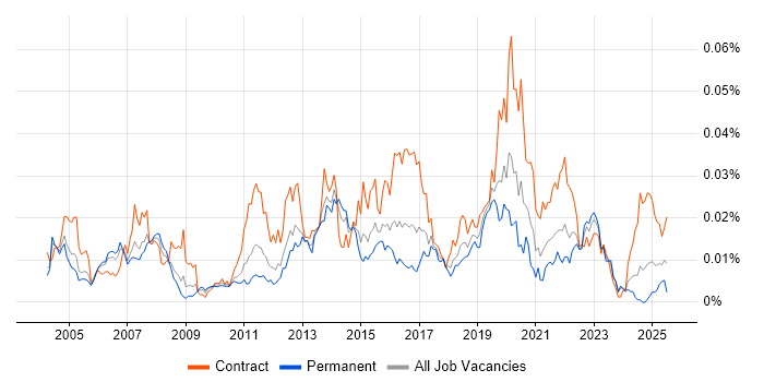 Job vacancy trend for X.509 in England Job vacancy trend for X.509 in England