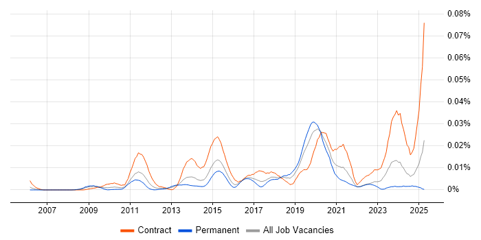 Job vacancy trend for XACML in England Job vacancy trend for XACML in England