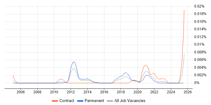 Job vacancy trend for Xactly in England Job vacancy trend for Xactly in England