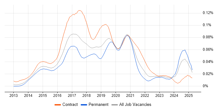 Job vacancy trend for Xamarin Developer in England Job vacancy trend for Xamarin Developer in England
