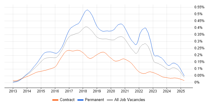 Job vacancy trend for Xamarin in England Job vacancy trend for Xamarin in England