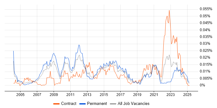 Job vacancy trend for XBRL in England Job vacancy trend for XBRL in England