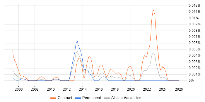 XCAP job vacancy trend in England