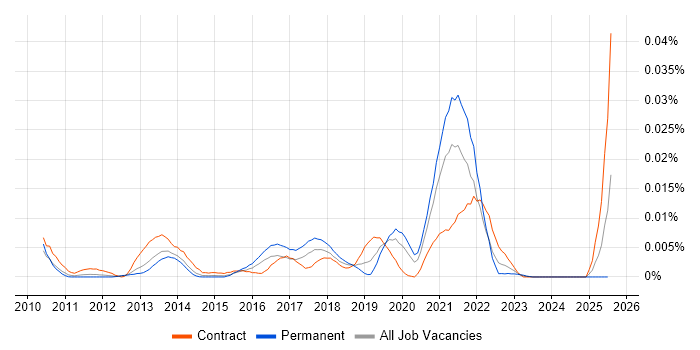 Job vacancy trend for Xceptor in England
