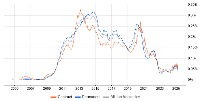 Job vacancy trend for Xcode in England Job vacancy trend for Xcode in England