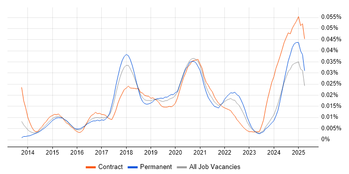 Job vacancy trend for XCTest in England