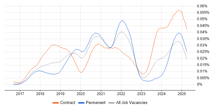 Job vacancy trend for XCUITest in England