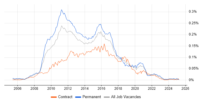 Job vacancy trend for Xen in England Job vacancy trend for Xen in England