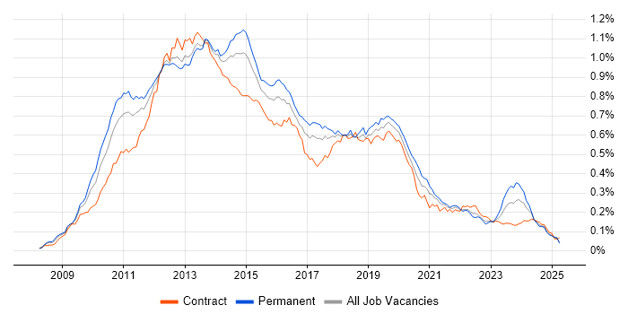 Job vacancy trend for XenApp in England Job vacancy trend for XenApp in England