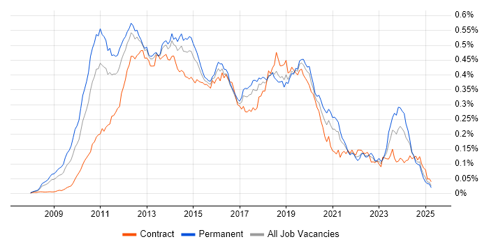 Job vacancy trend for XenDesktop in England