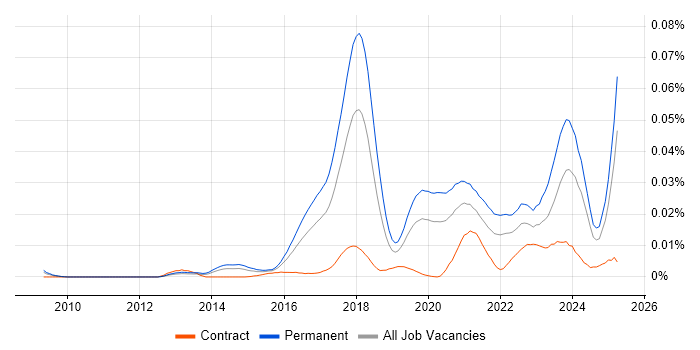 Job vacancy trend for Xero in England