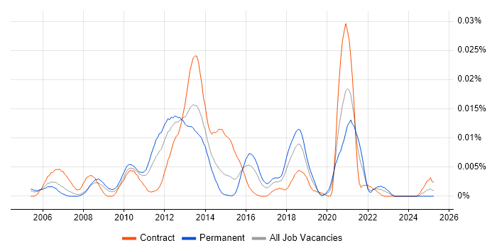 Job vacancy trend for XHR in England Job vacancy trend for XHR in England