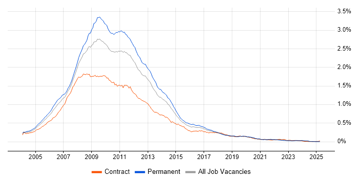 Job vacancy trend for XHTML in England