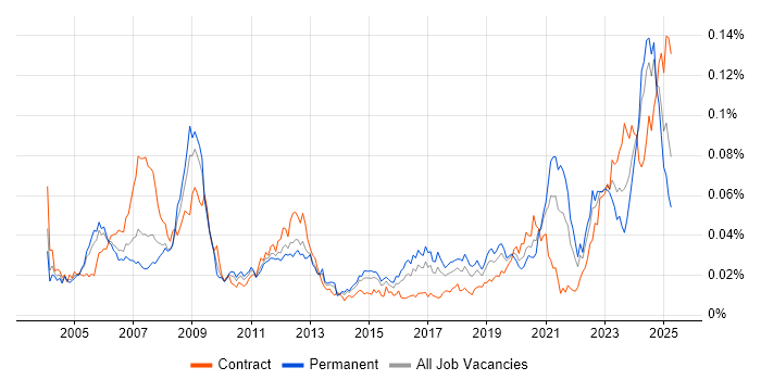 Job vacancy trend for Xilinx in England Job vacancy trend for Xilinx in England