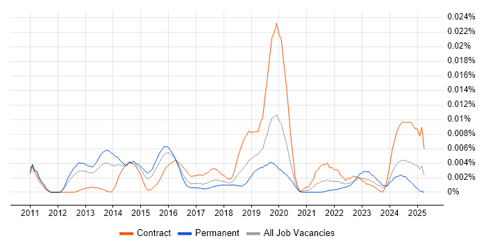 Job vacancy trend for xMatters in England