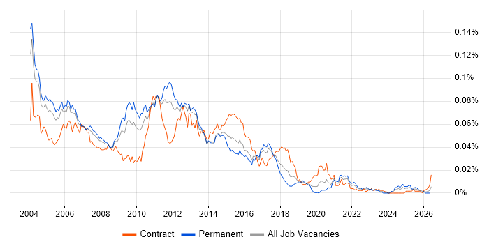 XML Analyst job vacancy trend in England