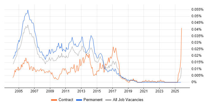 XML Consultant job vacancy trend in England