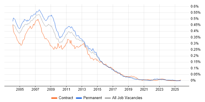XML Developer job vacancy trend in England