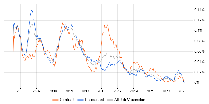 Job vacancy trend for XML Messaging in England