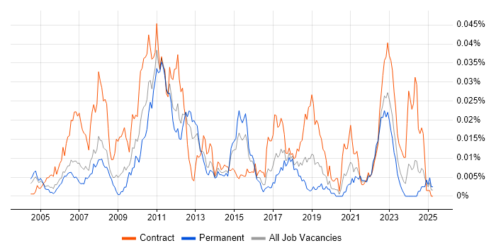 Job vacancy trend for XML Parsing in England Job vacancy trend for XML Parsing in England