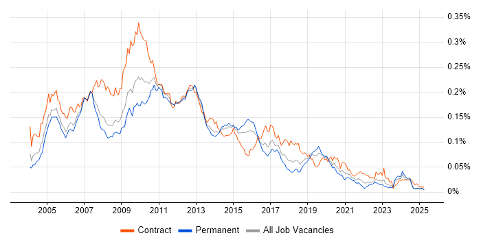 Job vacancy trend for XML Schema in England Job vacancy trend for XML Schema in England