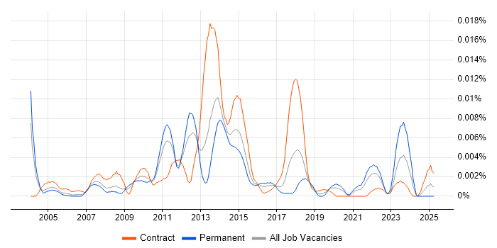 Job vacancy trend for XMLA in England Job vacancy trend for XMLA in England