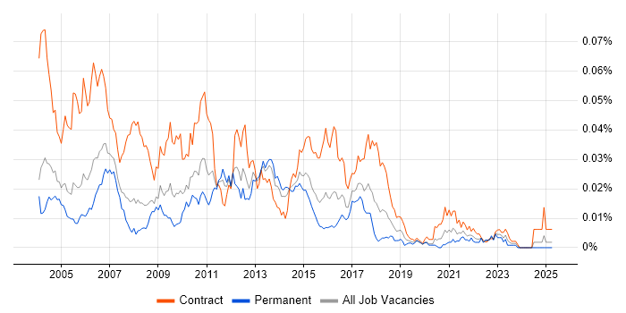 Job vacancy trend for XMLSpy in England