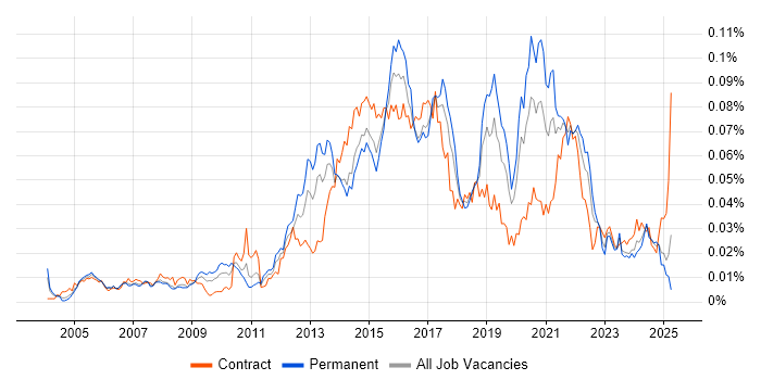 Job vacancy trend for XMPP in England