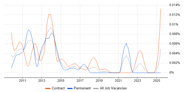 Job vacancy trend for XPages in England