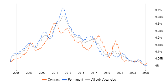 Job vacancy trend for XPath in England