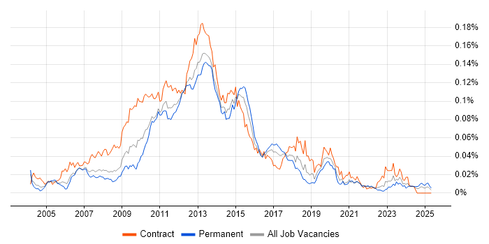 Job vacancy trend for XQuery in England Job vacancy trend for XQuery in England
