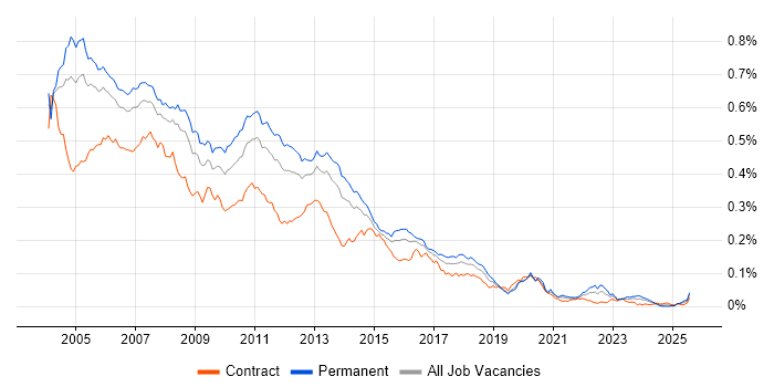 Job vacancy trend for XSL in England Job vacancy trend for XSL in England