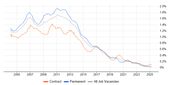 Job vacancy trend for XSLT in England Job vacancy trend for XSLT in England