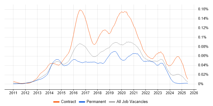 Job vacancy trend for Yammer in England Job vacancy trend for Yammer in England